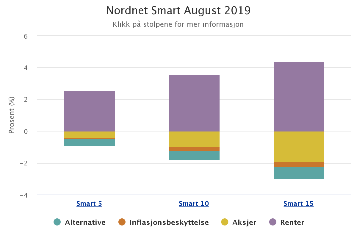 Nordnet Smarte Porteføljer