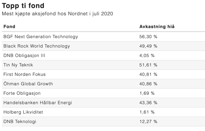 Teknologifond BGF Next Generation Technology Black Rock World Technology DNB Teknologi Tin Ny Teknik Öhman Global Growth