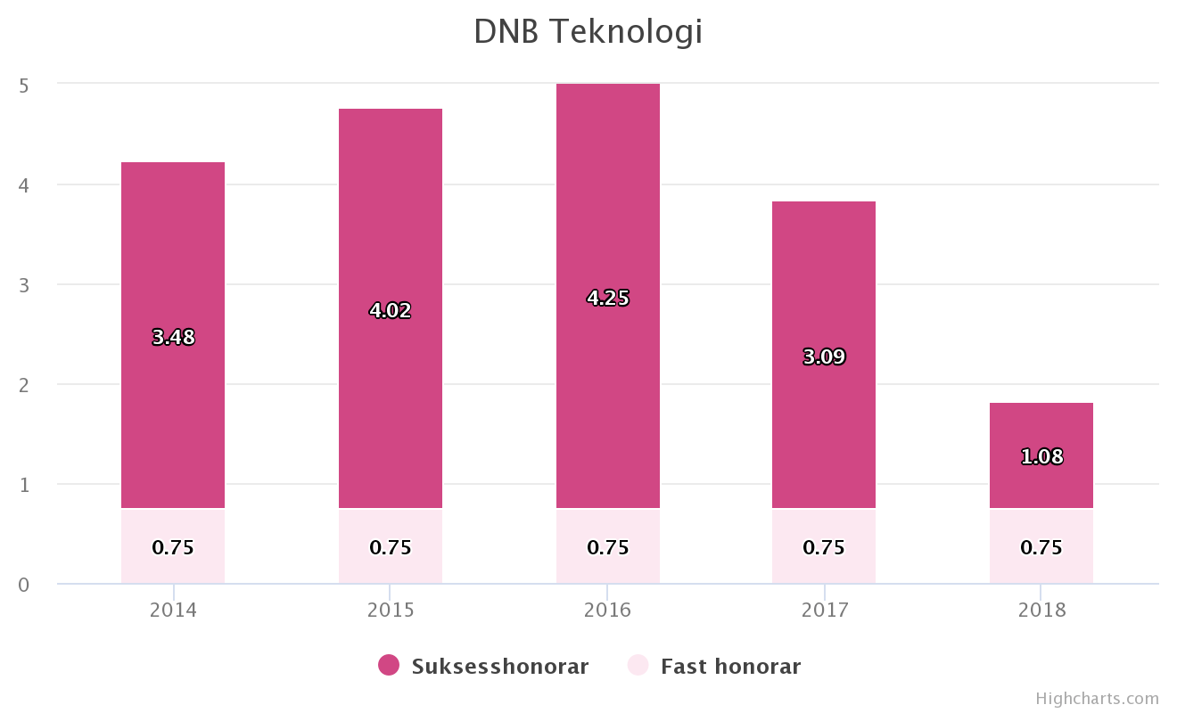 dnb miljøinvest dnb healthcare dnb teknologi suksesshonorar