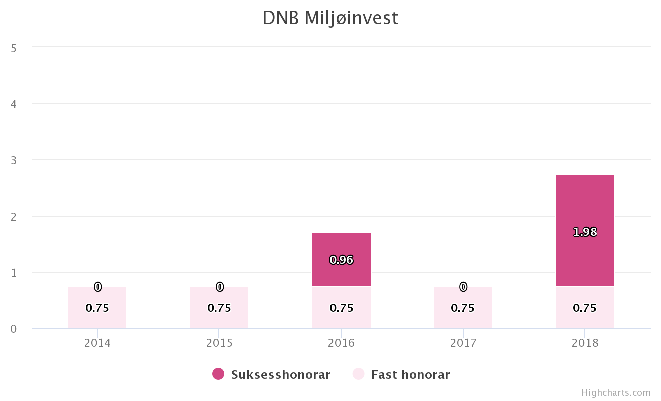 dnb miljøinvest dnb healthcare dnb teknologi suksesshonorar