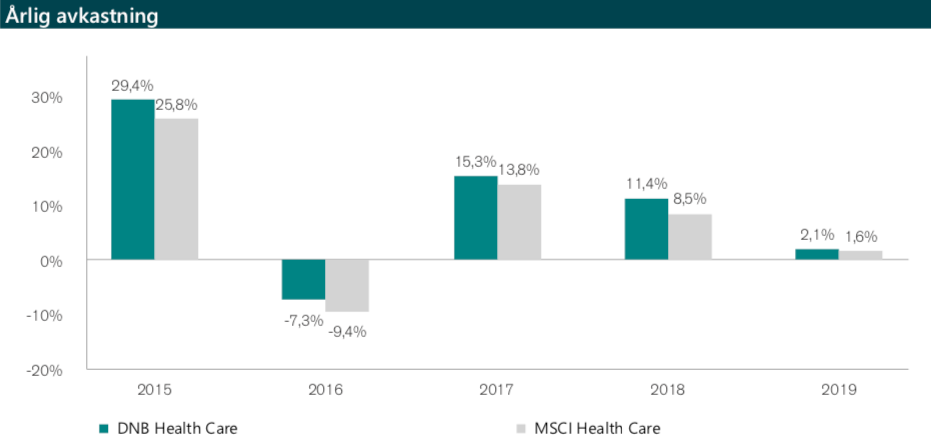 dnb miljøinvest dnb healthcare dnb teknologi suksesshonorar