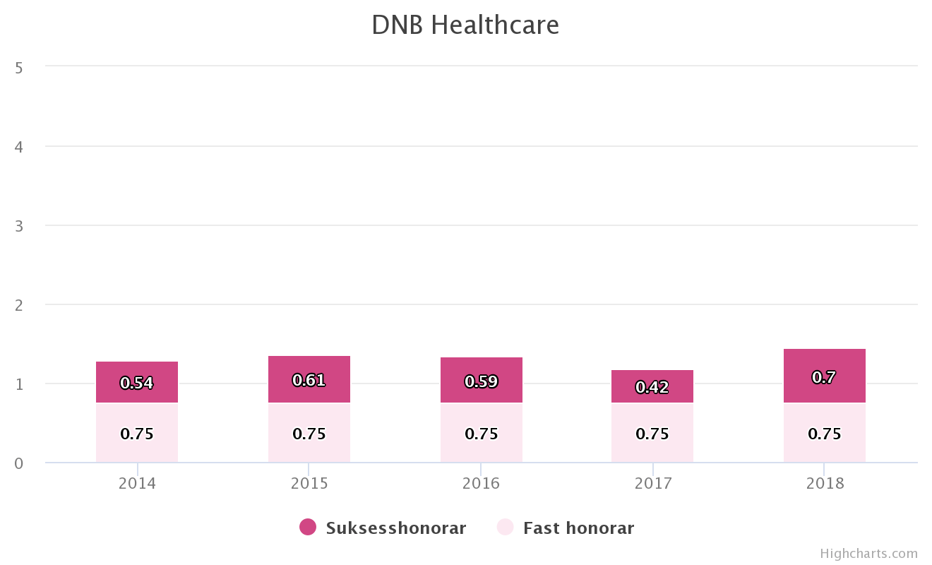 dnb miljøinvest dnb healthcare dnb teknologi suksesshonorar