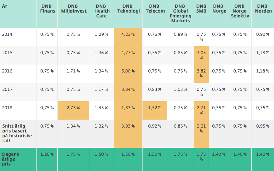 dnb miljøinvest dnb healthcare dnb teknologi suksesshonorar