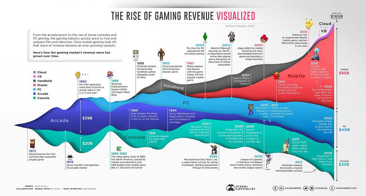 Hvorfor investere i gaming