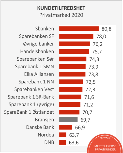 DNB kjøper Sbanken. Hva nå?