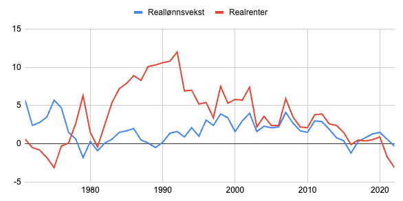 Boliglån, inflasjon og avdragsfrihet