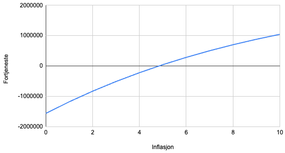 Boliglån, inflasjon og avdragsfrihet